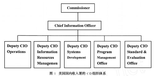 政府CIO制度的內(nèi)涵、起源與意義
