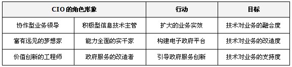 鄭愛軍：大數(shù)據(jù)時(shí)代，政府CIO的角色轉(zhuǎn)換與思維重構(gòu)