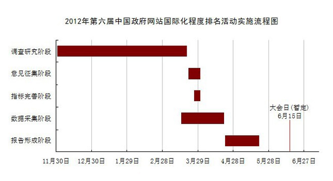 第六屆中國政府網(wǎng)站國際化程度測評結(jié)果發(fā)布暨智慧政府發(fā)展策略研討會