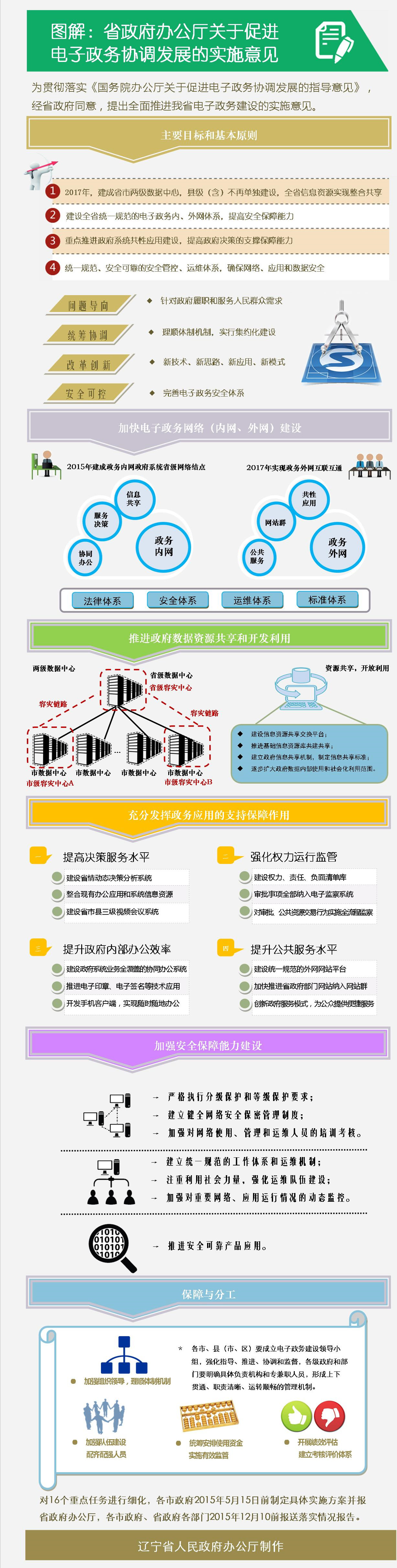 圖解:遼寧省關(guān)于促進(jìn)電子政務(wù)協(xié)調(diào)發(fā)展的意見(jiàn)