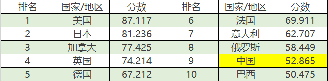 世界GDP最高的前十大國家的數(shù)字政府排名