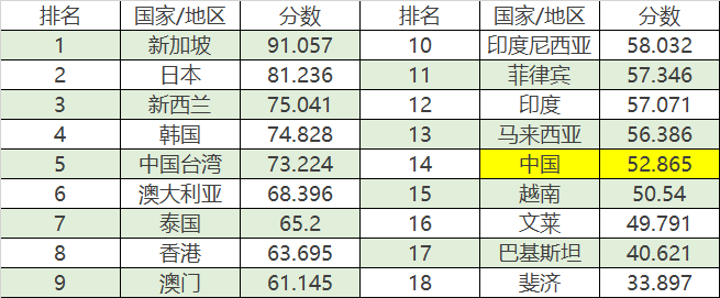 亞太國家數(shù)字政府排名