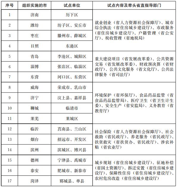 試點單位、試點內(nèi)容及牽頭省直指導部門表