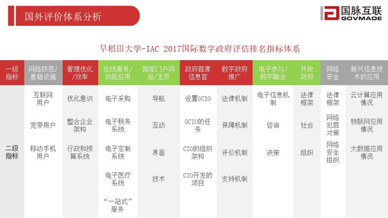 國外評(píng)價(jià)體系分析