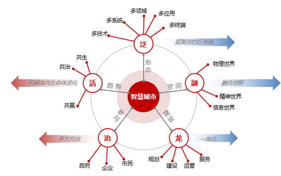 智慧城市知識(shí)圖譜構(gòu)成要素