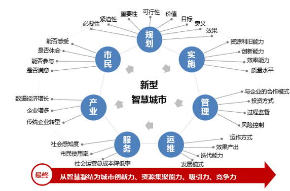 新型智慧城市的大智慧、新思路和心服務(wù)