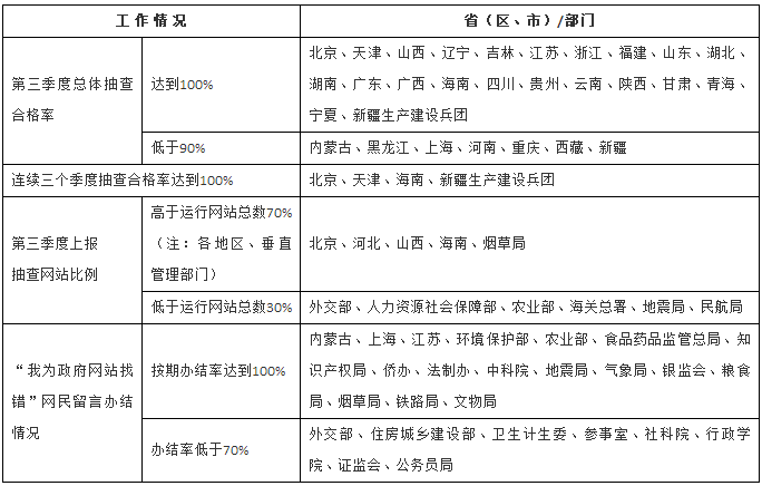 2017年第三季度各地區(qū)、各部門政府網(wǎng)站監(jiān)管工作情況