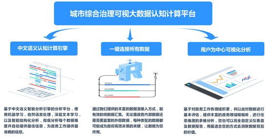 城市綜合治理可視大數(shù)據(jù)認(rèn)知計算平臺