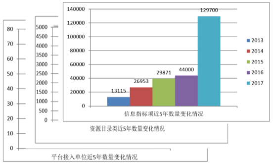 數(shù)據共享平臺5年變化情況