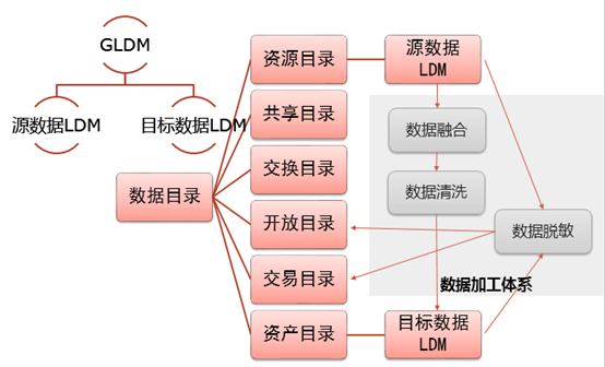 邏輯數(shù)據模型