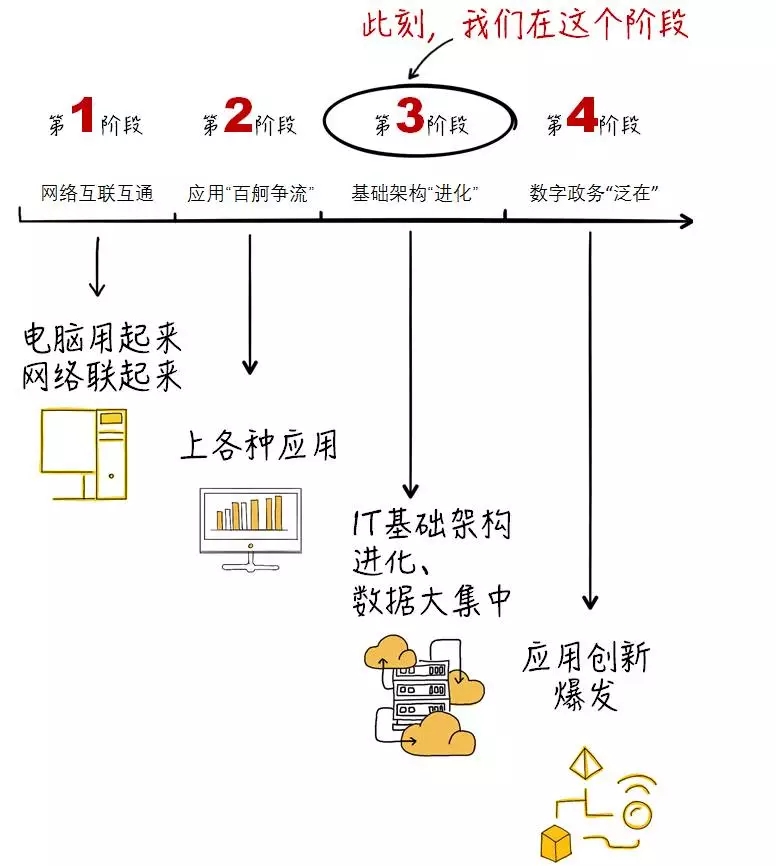 中國數(shù)字政務(wù)的四個發(fā)展階段.webp.jpg