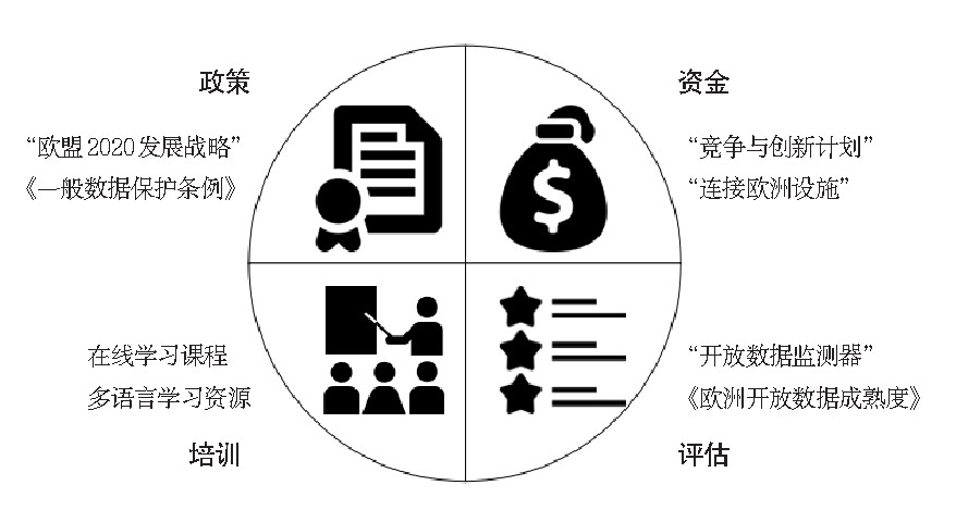 歐洲開放政府?dāng)?shù)據(jù)共建共享模式四要素