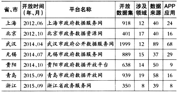 國內(nèi)省、市政府數(shù)據(jù)開放平臺一覽表