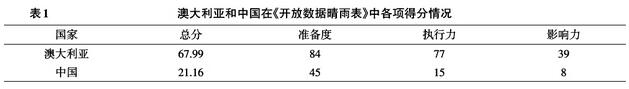澳大利亞和中國在《開放數(shù)據(jù)晴雨表》中各項(xiàng)得分情況