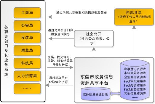 關(guān)于印發(fā)東莞市政務(wù)信息資源共享平臺建設(shè)工作方案的通知
