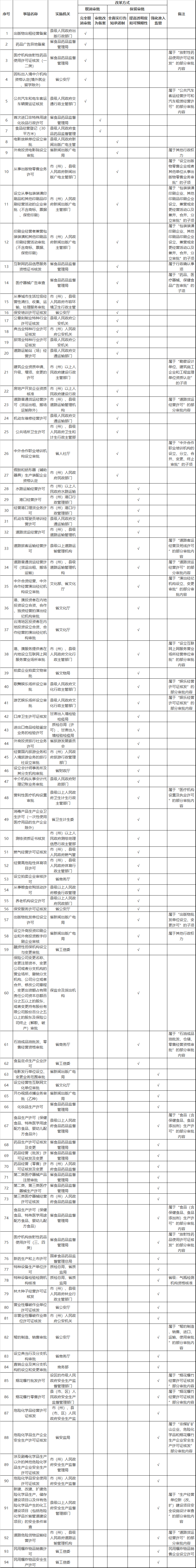 蘭州市推進(jìn)“證照分離”改革試點具體事項目錄