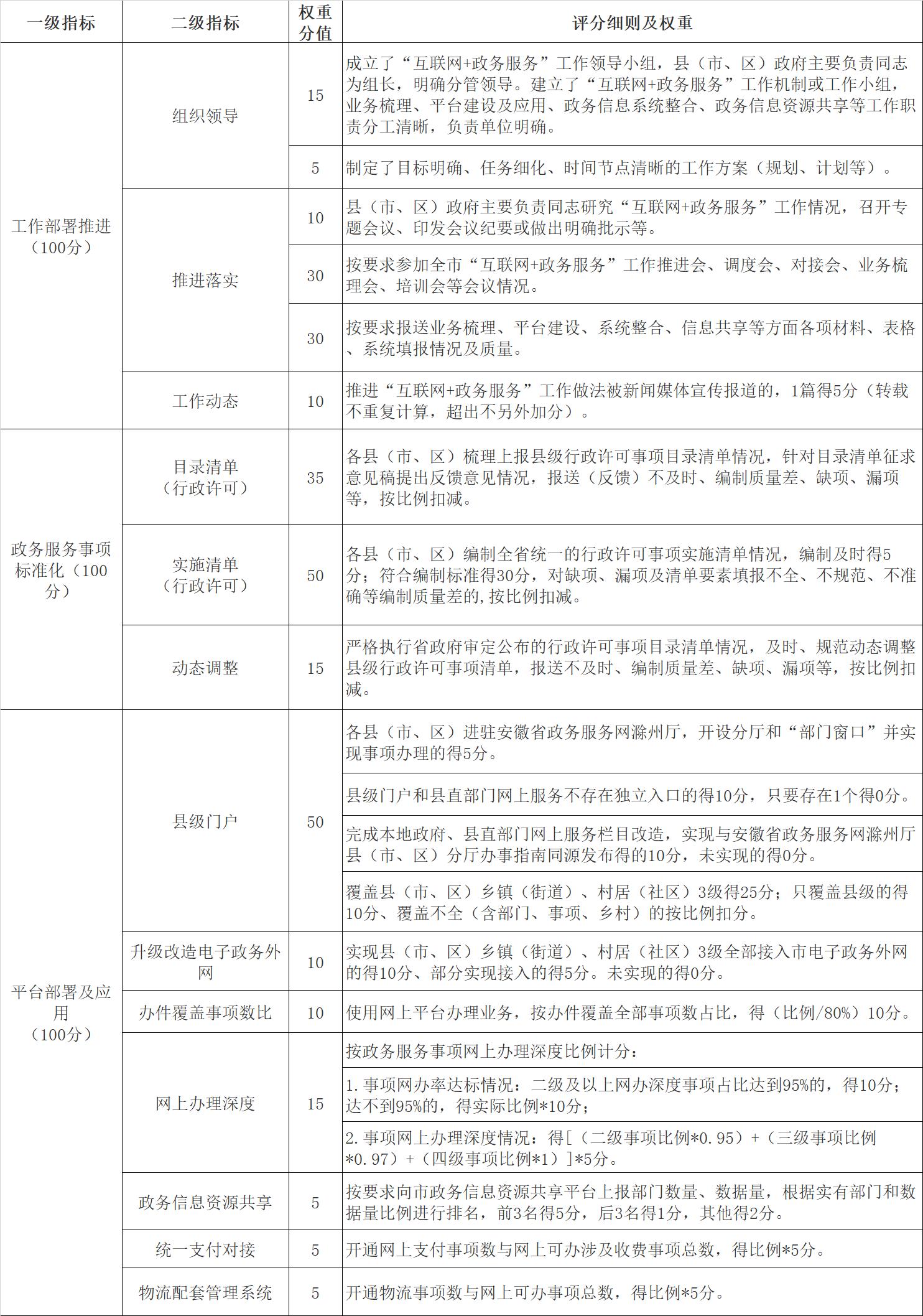 各縣（市、區(qū)）“互聯(lián)網(wǎng)+政務(wù)服務(wù)”工作考核指標(biāo)及評(píng)分細(xì)則.png