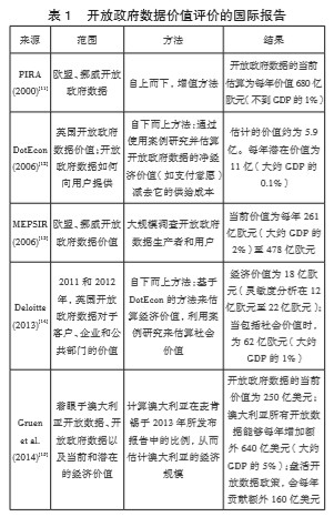 開(kāi)放政府?dāng)?shù)據(jù)價(jià)值評(píng)價(jià)的國(guó)際報(bào)告