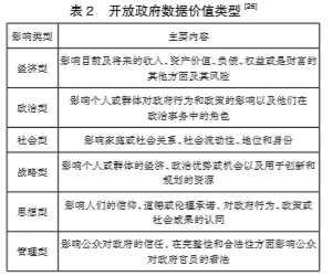 開(kāi)放政府?dāng)?shù)據(jù)價(jià)值類(lèi)型