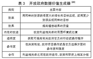 開(kāi)放政府?dāng)?shù)據(jù)價(jià)值生成器