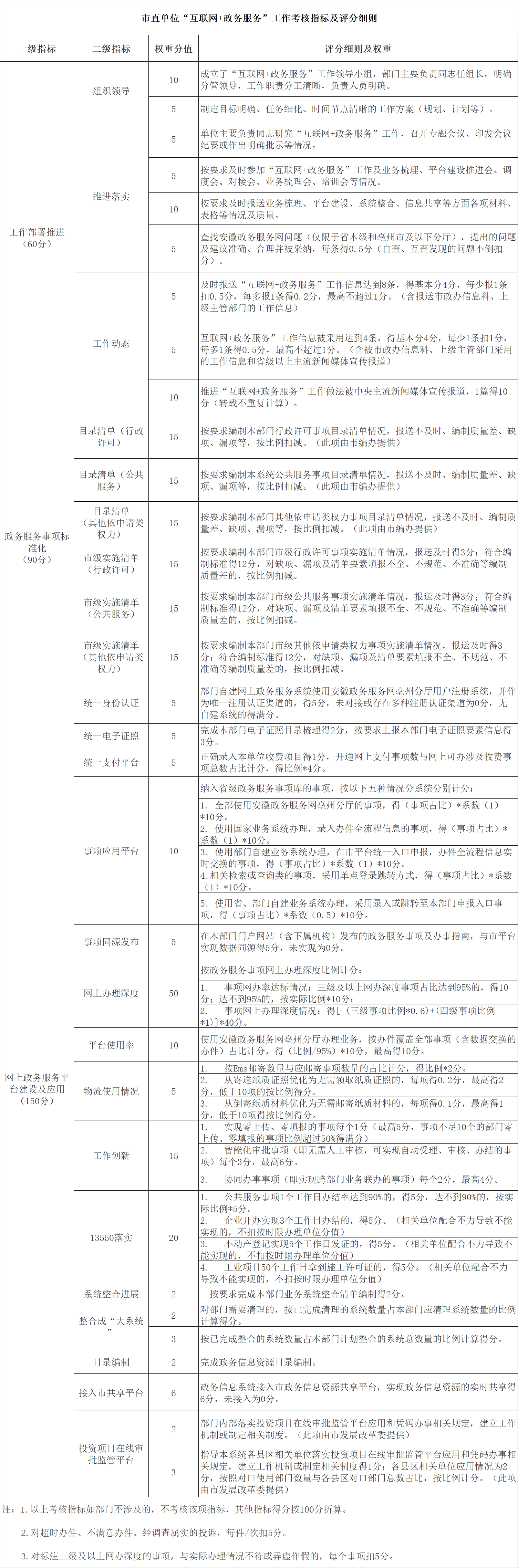 市直單位“互聯(lián)網+政務服務”工作考核指標及評分細則.png
