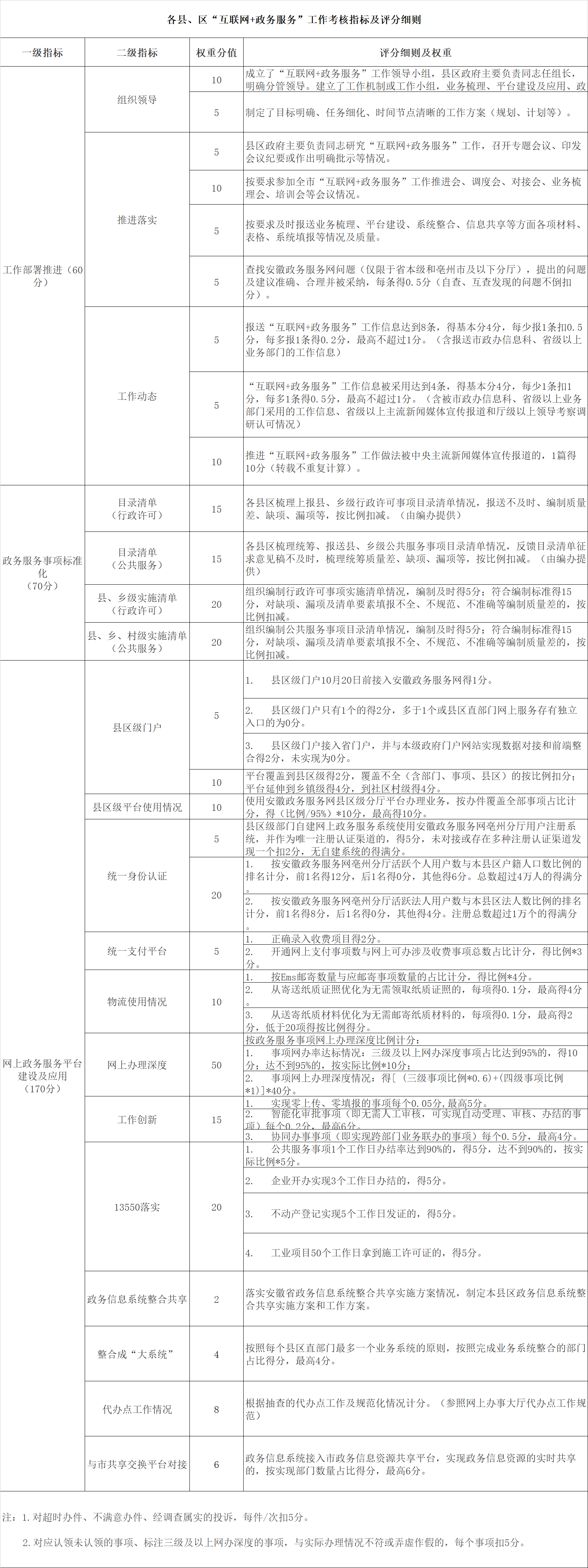 各縣、區(qū)“互聯(lián)網+政務服務”工作考核指標及評分細則.png