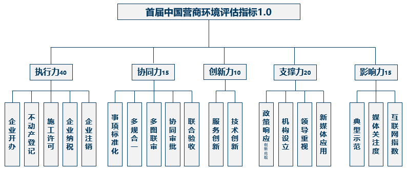 營商指標.png