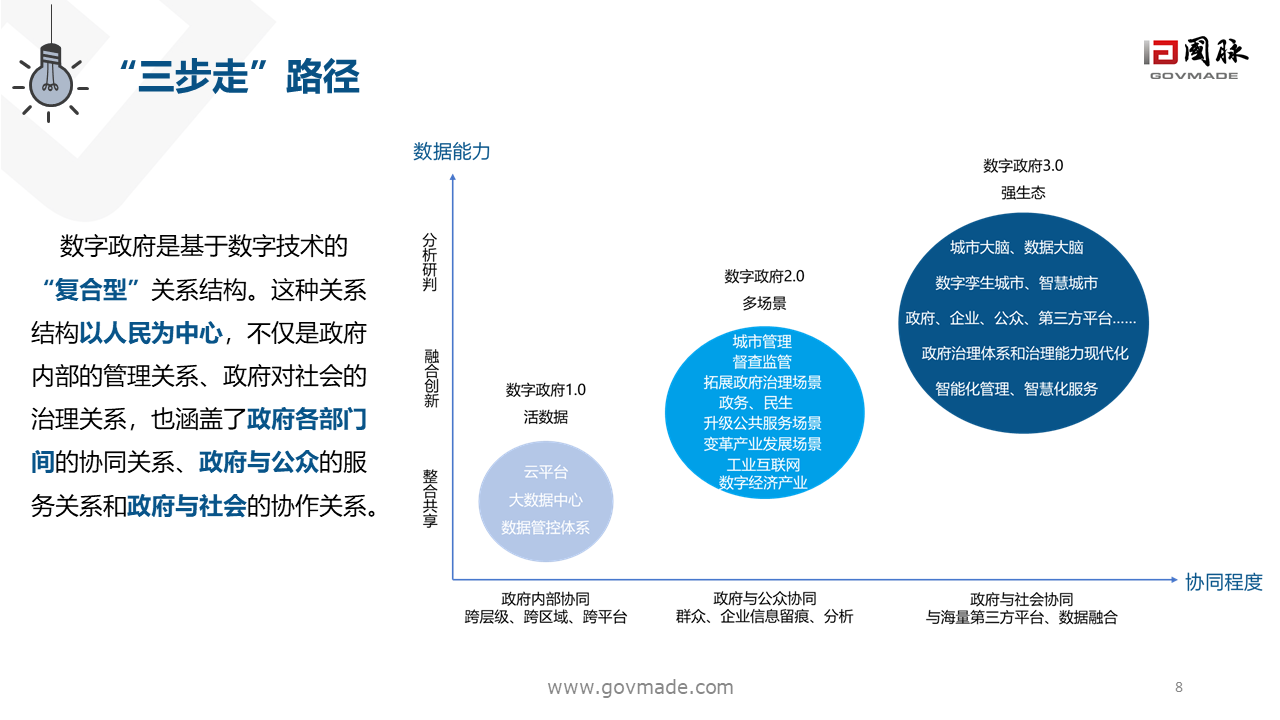 數(shù)字政府2.0白皮書