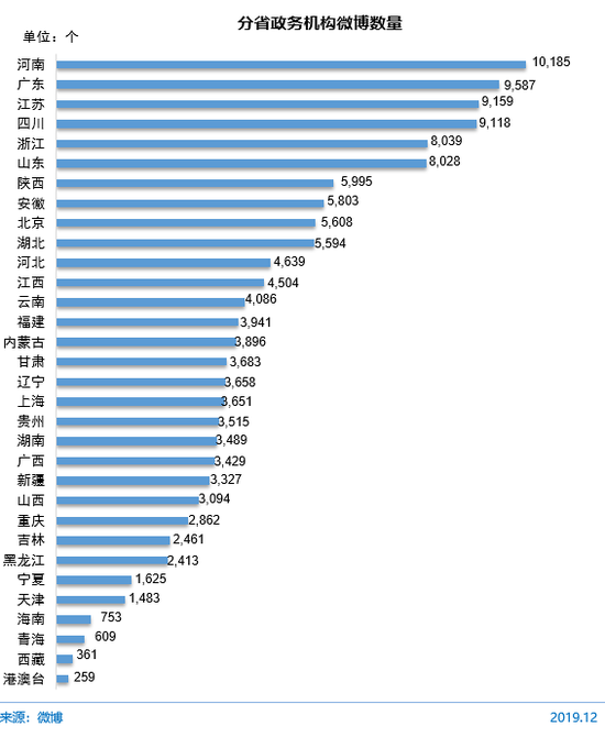 圖 69 分省政務(wù)機(jī)構(gòu)微博數(shù)量