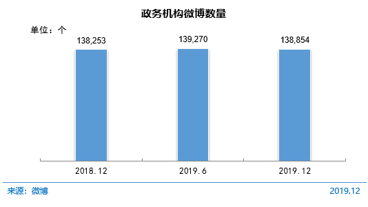 圖 68 政務(wù)機(jī)構(gòu)微博數(shù)量