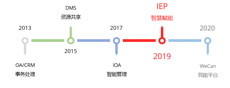 平臺(tái)歷程.png