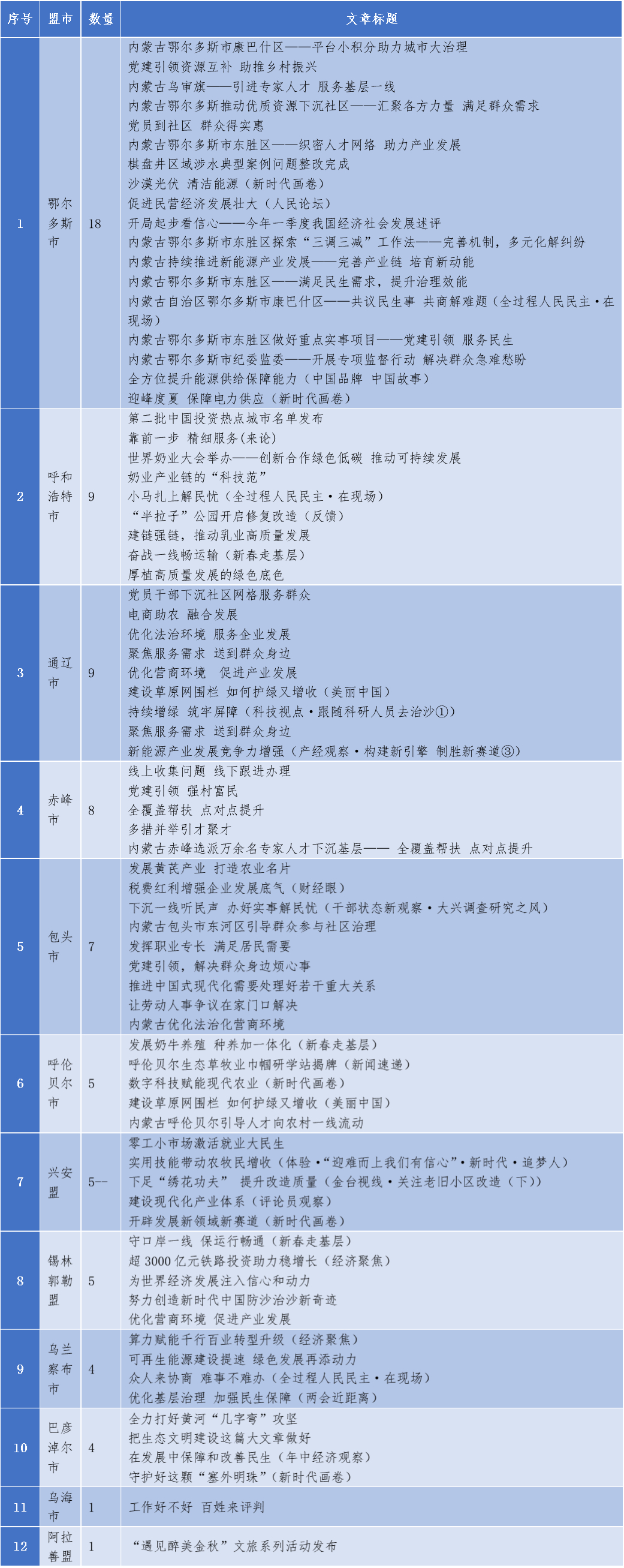 表3-1: 2023年《人民日報》涉內(nèi)蒙古自治區(qū)各盟市營商環(huán)境重點(diǎn)報道