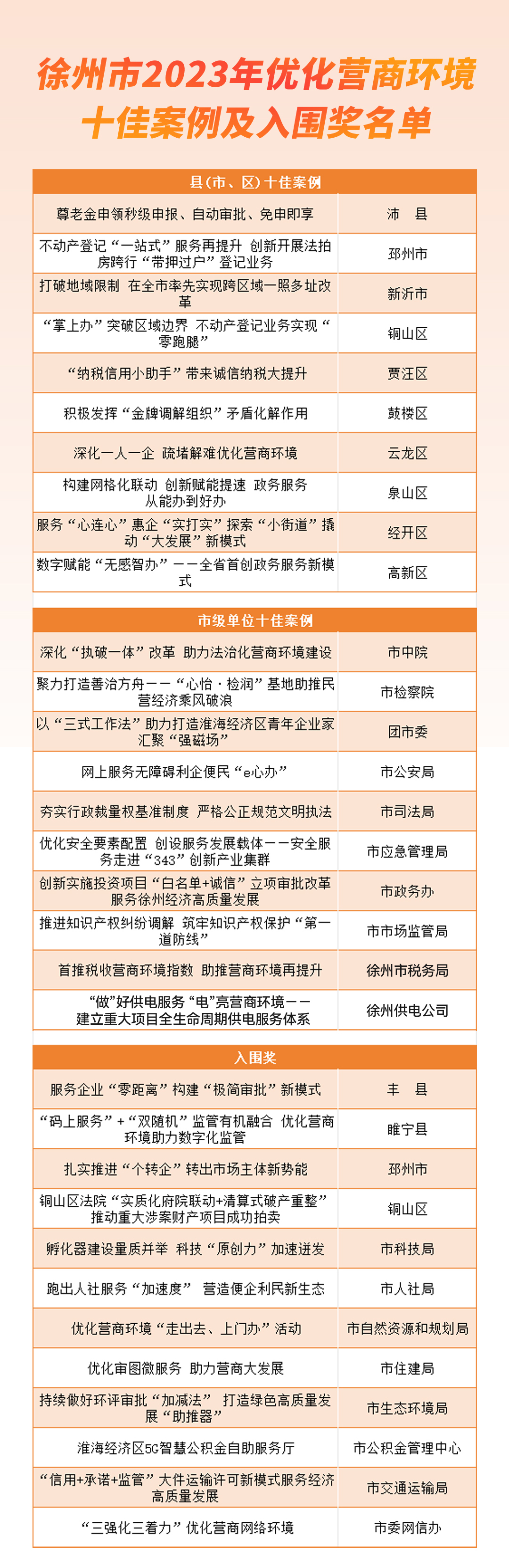 看看都有誰？徐州公布2023年優(yōu)化營商環(huán)境十佳案例
