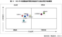 金倉數(shù)據(jù)庫位居中國醫(yī)療、交通行業(yè)領(lǐng)導(dǎo)者象限首位
