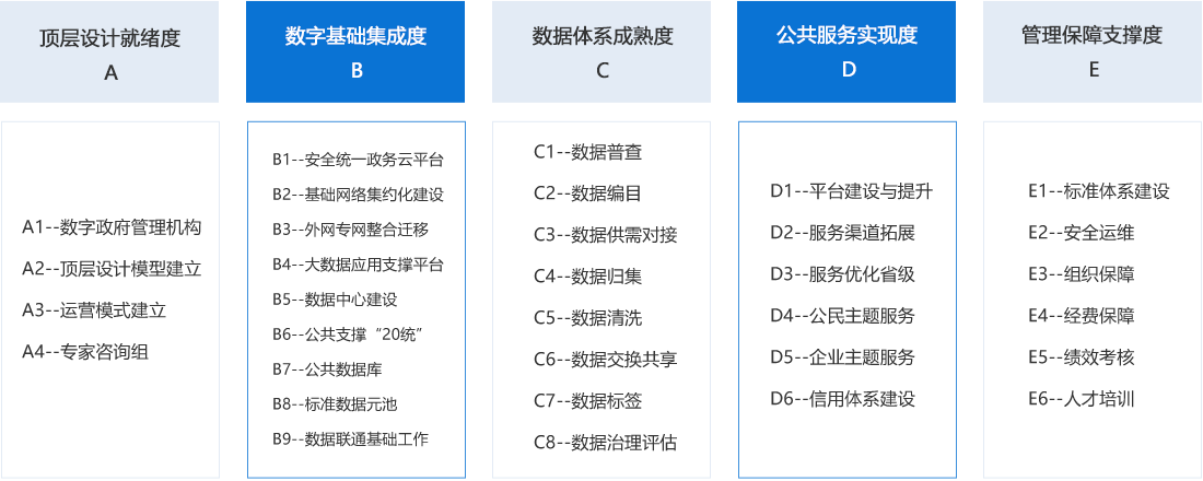 國脈數(shù)字政府評估指標(biāo)體系